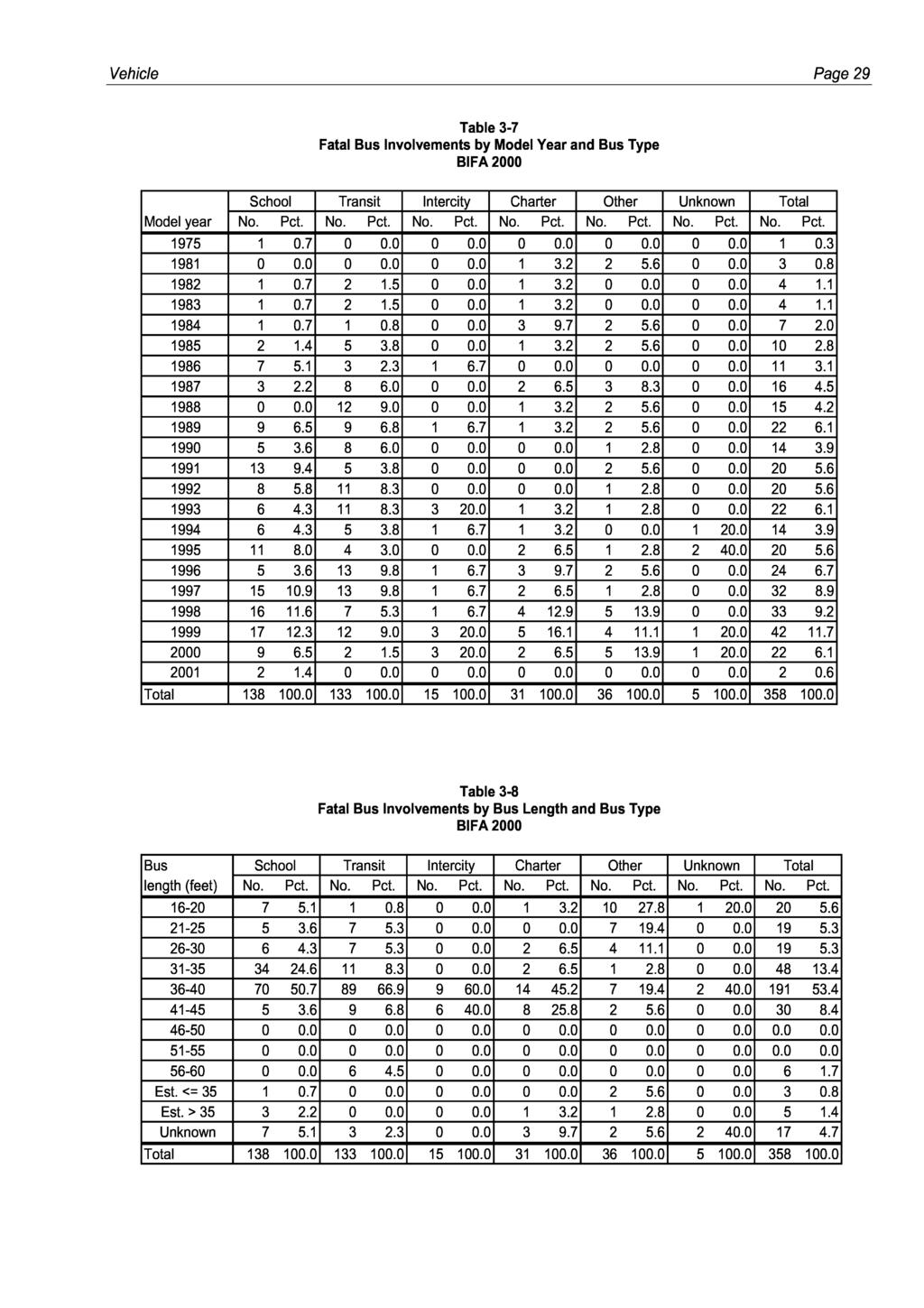 Vehicle Page 29 Table 3-7 Fatal Bus Involvements by Model Year and