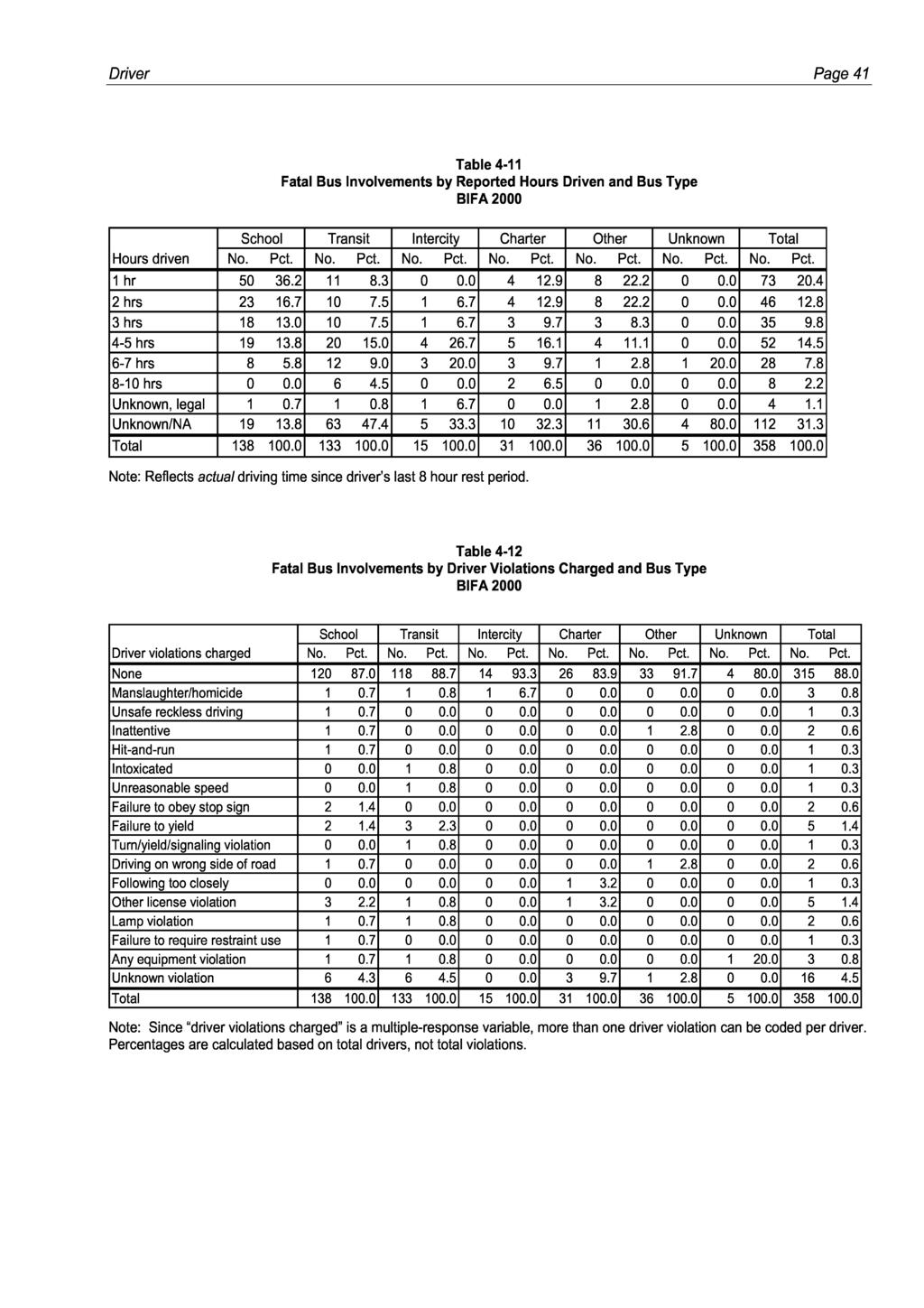 Driver Page 41 Table 4-1 1 Fatal Bus Involvements by Reported Hours Driven and Bus Type UnknownlNA Total 19 13.8 138 100.0 63 47.4 133 100.0 5 33.3 15 100.0 10 32.3 31 100.0 11 30.6 36 100.0 4 80.