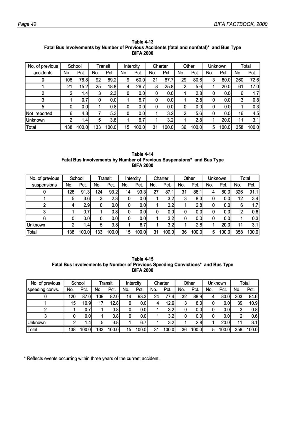 Paae 42 BlFA FACTBOOK, 2000 Table 4-13 Fatal Bus lnvolvements by Number of Previous Accidents (fatal and nonfatal)* and Bus Type Table 4-14 Fatal Bus lnvolvements by Number of Previous