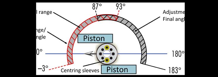 The pinion turns clockwise up to the