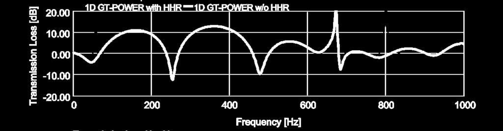 page 22 Transmission Loss from 1D GT-POWER analysis wave lengths that can pass airbox w/o attenuation