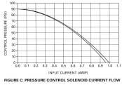 Since the system controls pressure by varying current flow through the solenoid, the best way to monitor system operation is with an ammeter in series with the solenoid (figure 3).