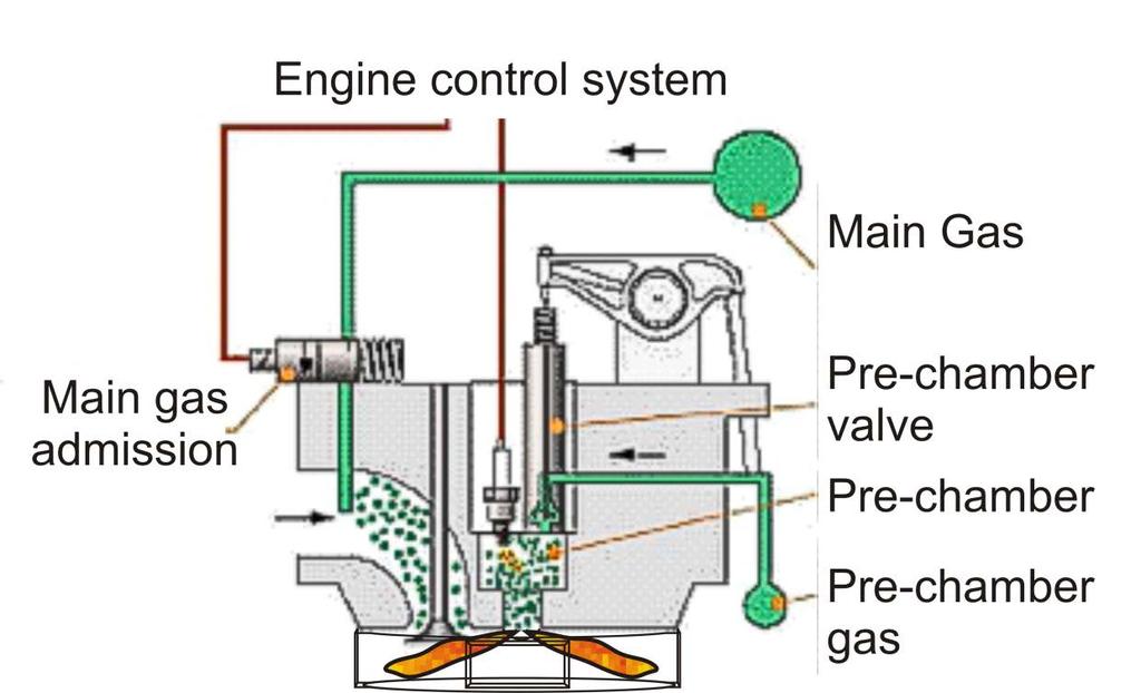 Ignition process in large bore lean burn gas engines Spark ignites richer