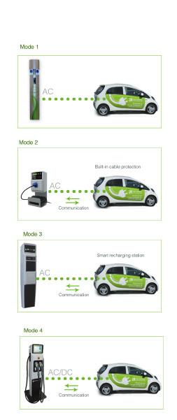 CirCarLife Intelligent recharging solutions for electric vehicles E1 INTRODUCTION E1.1 Charging modes The EV charging process is regulated by the IEC 61851 and IEC 62196 international standards.