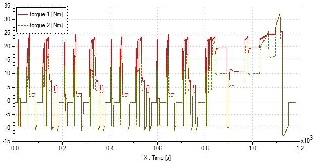 depending of the engine speed Figure 8: Evaluation of the cylinders torque during NEDC Engine load Fuel consumption 0,1