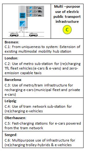 ELIPTIC guiding research questions Where to place multi-purpose charging infrastructure? What different parties need to be involved?