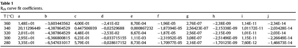 Curve fit coefficients are shown in Tables 1 and 2.