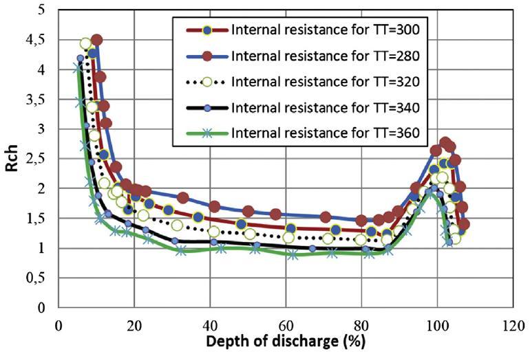 Fig. 2,3 shows resistances Rch and Rdis relationship to battery DOD and