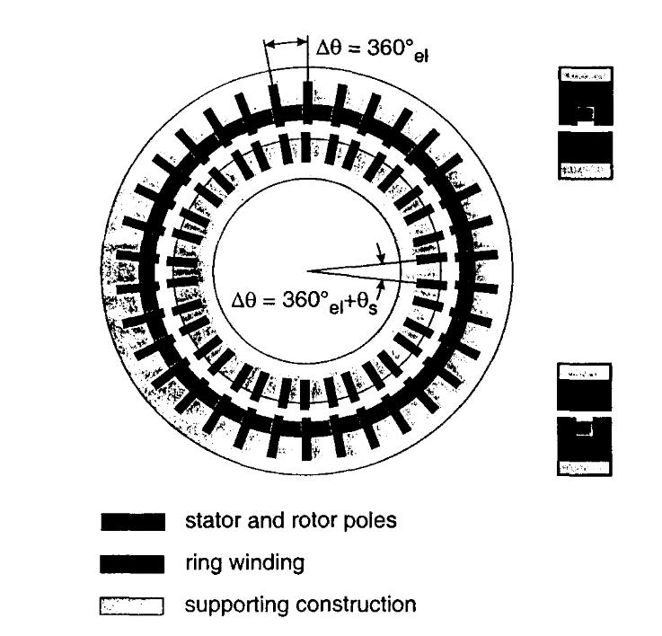Each stator pole consists of two teeth and the yoke. The rotor is unwound and has the same number of poles like the stator. The rotor poles form the magnetic return path [6].