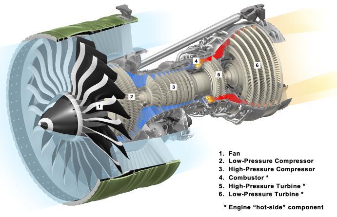 1. Fan 2. Low Pressure Compressor (Booster) 3. High Pressure Compressor 4. Combustor* 5.