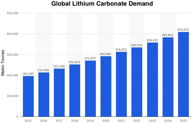 Global Lithium Demand Among the applications for Lithium, Lithium-ion batteries represent the fastest growing segment of the lithium market.