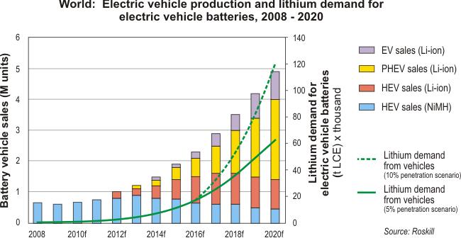 Conclusion There is enormous untapped potential in the electric vehicle market for lithium-ion batteries.