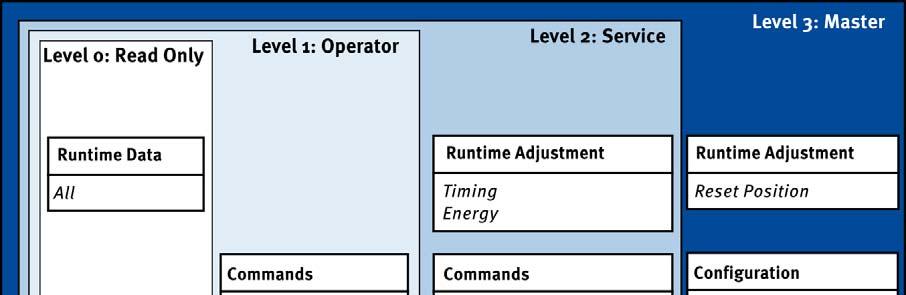 7 FUNCTIONS 7.12 Ignition Energy The ignition energy can be set separately for the start phase and normal operation. Here different settings can be made for schedules A and B.