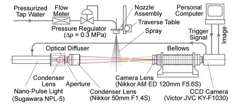 (Sugawara NPL-5) Aperture Condenser lens (Nikkor 5mm F1.4) Camera lens (Nikkor AM ED 12mm F5.6) CCD camera (Victor JVC KY-F13) Front view αf β F Fig.3 Experimental setup Side view Fig.