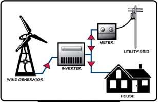 The AC power from the generator is not only the wrong voltage to be connected to the local power grid, but also, as the wind speed changes so do the rotational speed of the turbine, and therefore the