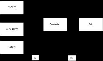 A suitable converter is used for conversion of DC source into AC before connecting to the grid through the AC bus bar. VI.
