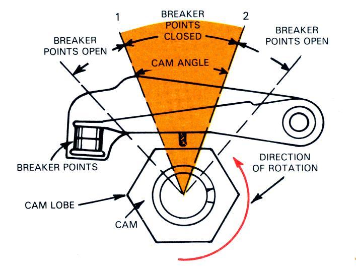 Figure 8: Cam angle. Points close at 1 and remain closed as cam rotates to 2. The number of degrees formed by this angle determines cam angles. The cam angle is important.