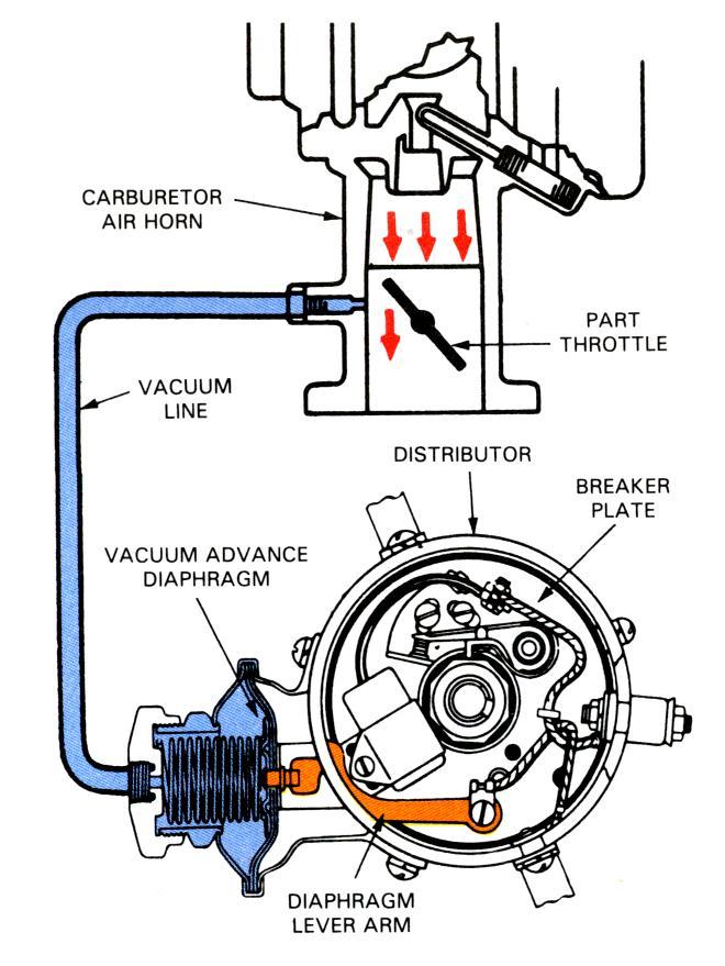 When the throttle valve is partly opened (Figure 18), it moves past the opening to the vacuum passage. Now, intake-manifold vacuum is applied, through the vacuum passage, to the diaphragm.