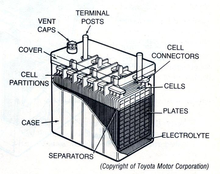 The battery is generally located as close to the engine as feasible. This reduces the length of wiring necessary to connect the battery to the component parts.