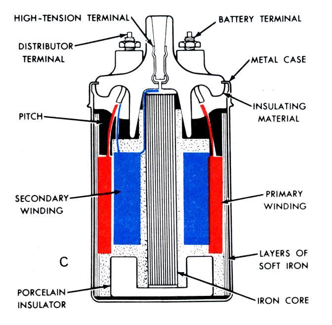 Figure 6a: Ignition system primary action (E) and secondary action (F) COIL CONSTRUCTION The coil is constructed with a special laminated iron core.