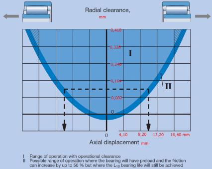 2. Checking internal radial clearance on CARB toroidal bearings I showed in issue one of SKF Pulp & Paper Practices that checking the radial clearance of a spherical roller bearing isn t easy.