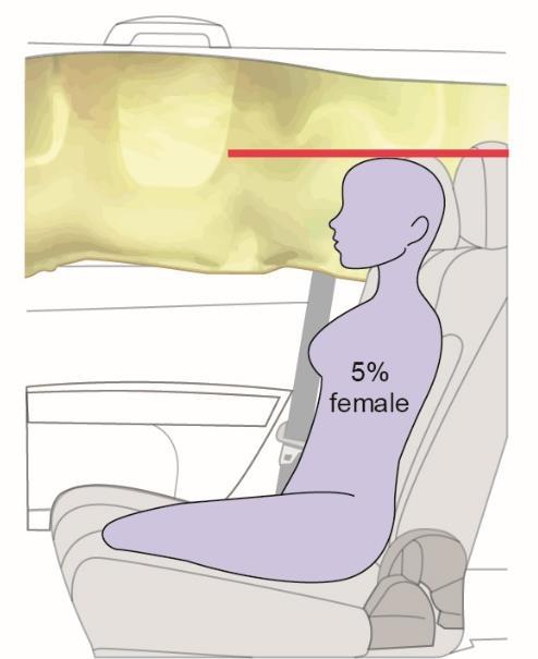 Reason for a height check procedure In R129 the protection for children in side impacts shall be improved if they are seated on booster cushions, although