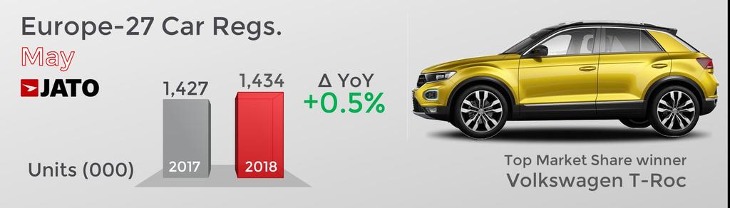 Overall the situation continued to be positive, with YTD figures at the highest level of this century The European car market slowed for several reasons in May, recording only a 0.