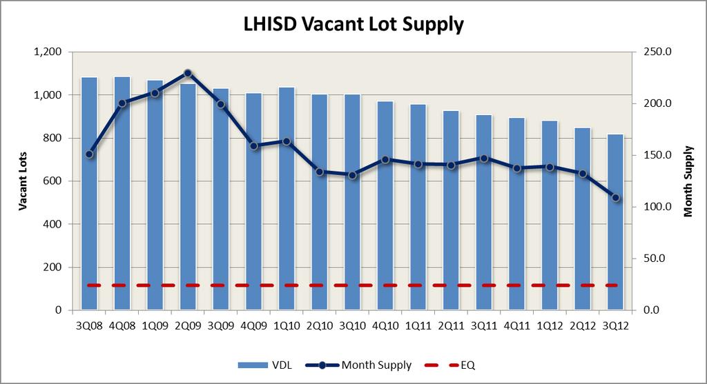 still elevated, month supply reaches lowest point in 4