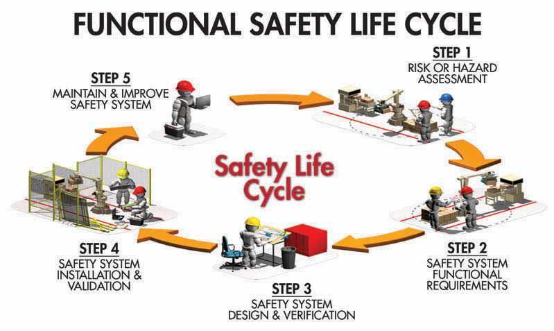 Achieving Functional Safety Management of Change LOPA/HAZOP Installation