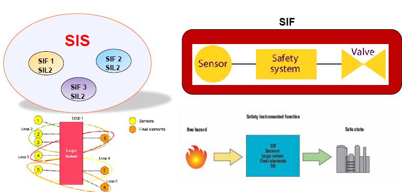 Relation Between SIS, SIF, SIL SIF: A Safety Instrumented Function (SIF) is a safety function with a specified Safety