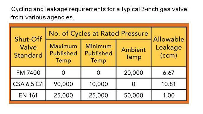 Allowable Leakage Agencies subject valves to rigorous test