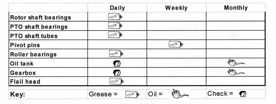 Lubrication Chart Greasing/Lubrication Washing your machine Grease all your machine and optional parts after each time you wash your machine.