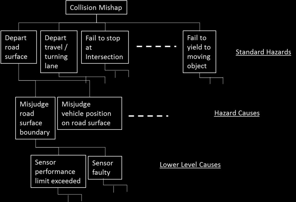 Hazard Hierarchy for Collision Mishaps Just an