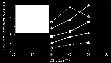 101 shown in Figure 5.21. In the original case, the duration of combustion is shortened slightly when the EGR rate is increased from 40% to 45%.