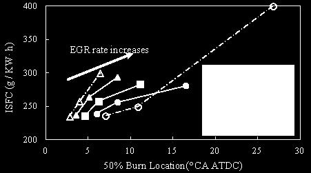 102 The fuel consumptions are given against the combustion phase locations for different EGR compositions of three EGR rates, as shown in Figure 5.22.
