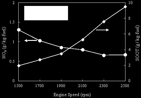 110 Figure 6.4 illustrates the effect of engine speed on NO x and soot emissions. Tranditional trade-off bewteen NO x and soot is observed as engine speed increase.