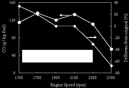117 Figure 6.13 CO emissions at different speeds after adjustment and their differences from original Figure 6.
