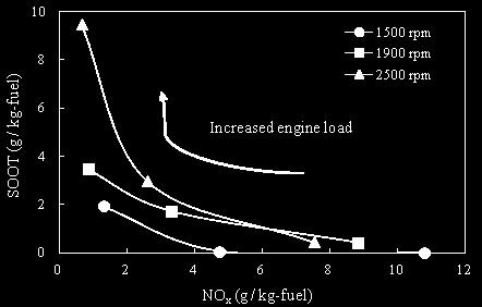 At lower engine speed, the trend of NO x -soot trade-off with increased engine load is more flat.