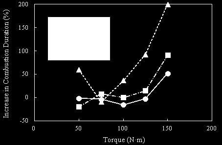 At 2500 rpm, fuel consumption increases monotonically with equivalence ratio, which is consistent to the effects of reduced thermal conversion efficiency shown in Figure 6.21.