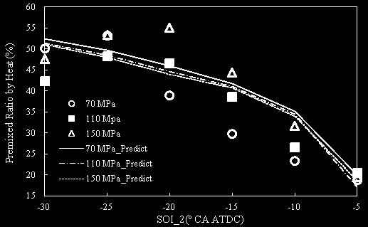 142 Figure 6.41 The premixed ratios by heat from equation (6.2) and from prediction for the cases of different 2 nd injection timings with varied injection pressures Figure 6.