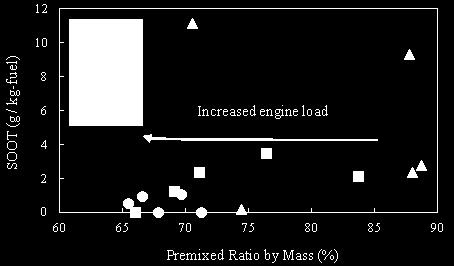 146 Figure 6.46 The soot emissions against the premixed ratios by mass with increased engine load at 1500 rpm, 1900 rpm, and 2500 rpm As shown in Figure 6.