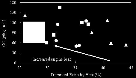 29, high EGR rates and low intake temperatures adopted are attributed to the decreased oxidation rates of CO under low engine loads at speeds of 1500 rpm and 1900 rpm, though moderate premixed ratios
