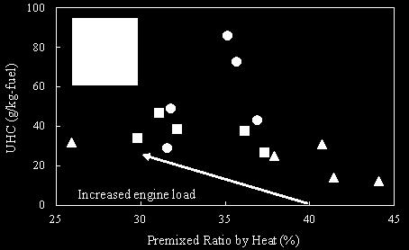 147 Figure 6.48 The UHC emissions against the premixed ratios by mass with increased engine load at 1500 rpm, 1900 rpm, and 2500 rpm 6.