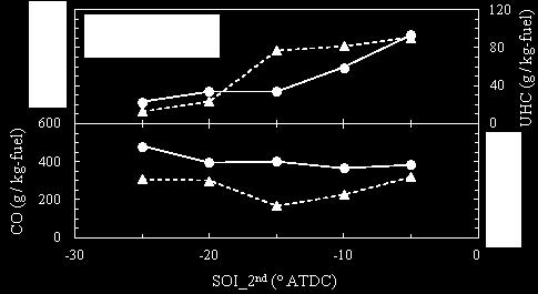 For the latest SOI_2 nd (-5 CA ATDC) the discrepancy between prediction and experimental results is relatively large. When SOI_2 nd is near TDC, the time and space for mixing is limited.