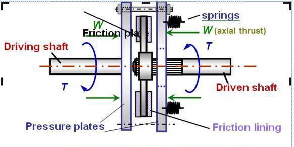 Design and Structural Analysis of Single Plate Friction Clutch Mr. Vishal J. Deshbhratar *, Mr. Nagnath U.