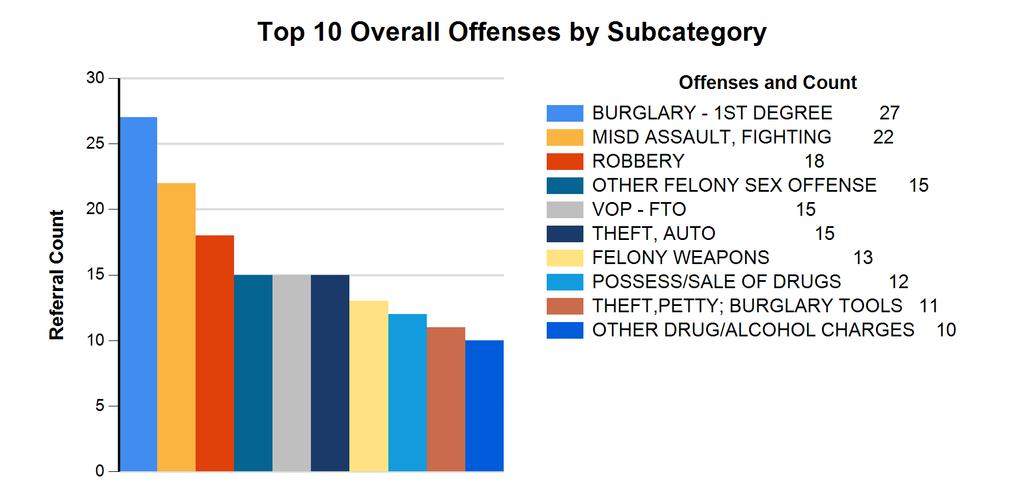 Rank Subcategory Referral Count 1 BURGLARY - 1ST DEGREE 27 2 MISD ASSAULT, FIGHTING 22 3 ROBBERY 18 4 OTHER FELONY SEX OFFENSE 15 4 VOP - FTO 15 4 THEFT, AUTO 15