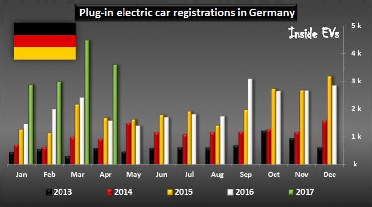 German car market responding to