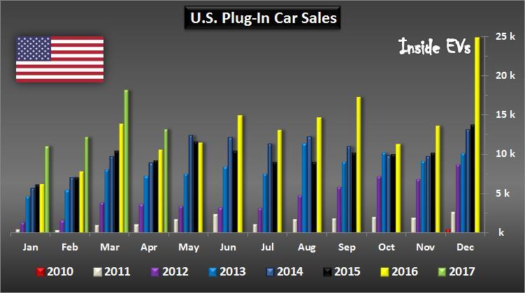 US PEV sales were flat