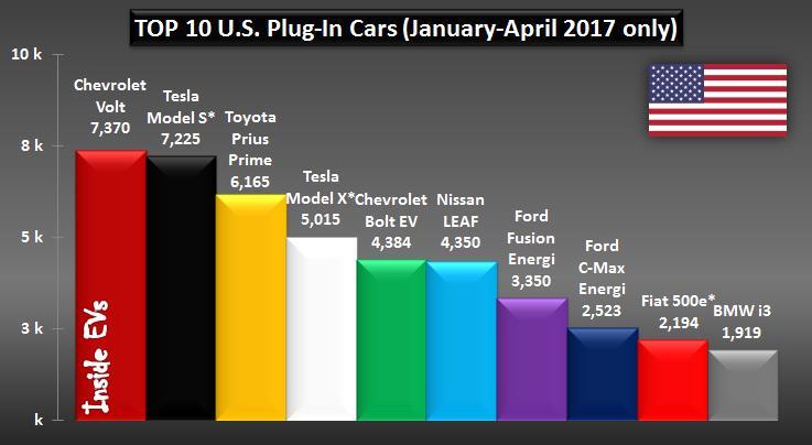 US PEV Sales first four months 217: solid sales