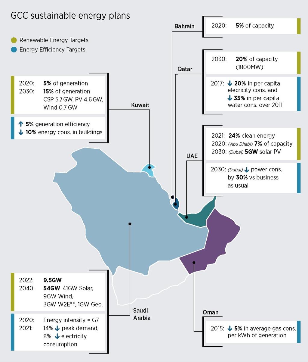 The GCC Renewables Boom - IRENA Country 2017-2022 MW 2030-2040 MW KSA 9,500 41,000 UAE